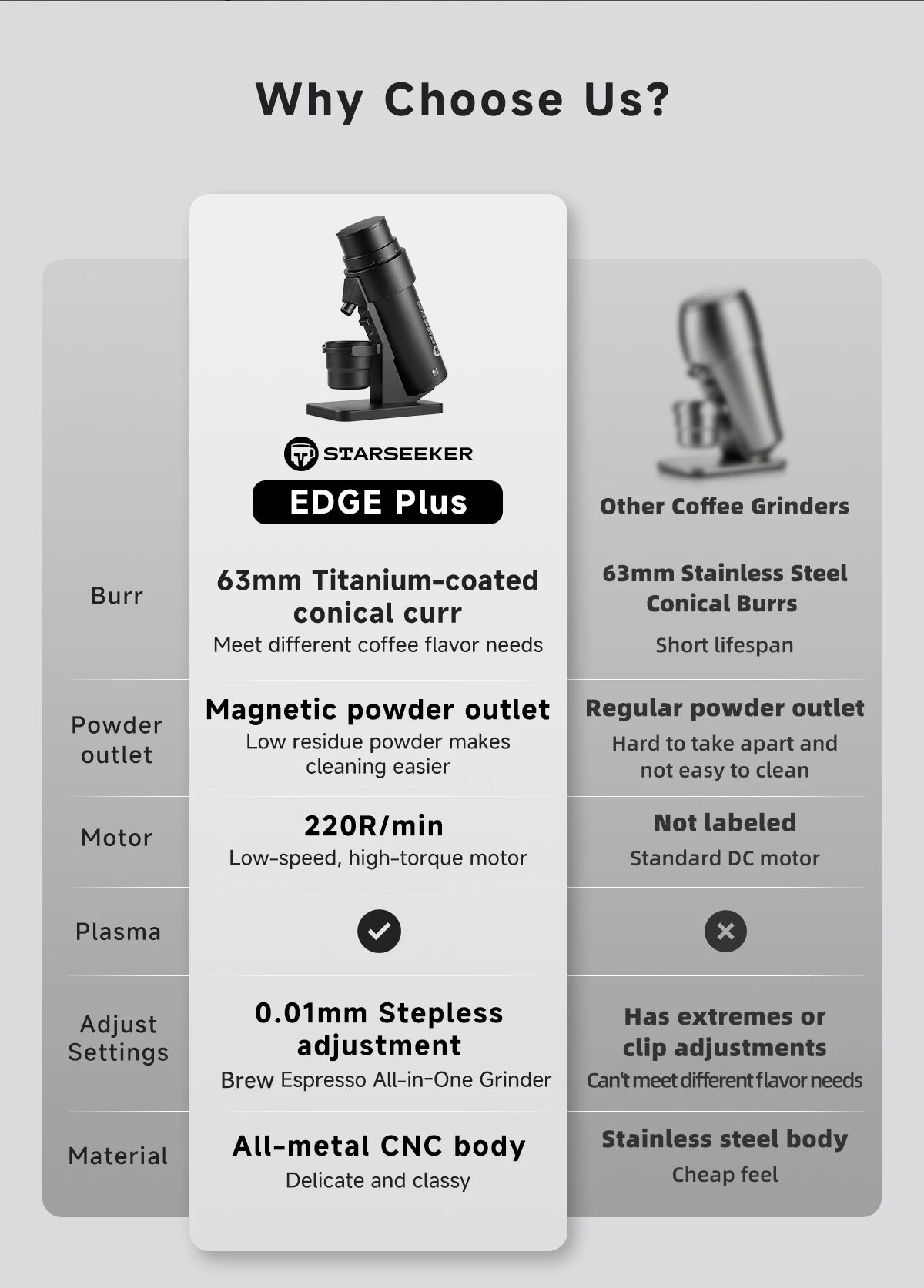 STARSEEKER EDGE PLUS Electric Coffee Grinder 63MM Titanium Burr Stepless Fineness Adjustment Removable Magnetic Suction Port